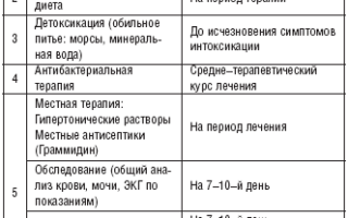 Анализ при ангине — крови, мочи, мазок из зева и носа