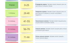 Кондуктивная тугоухость 1, 2, 3 или 4 степени — симптомы, лечение и прогноз