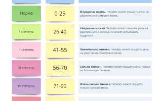 Кондуктивная тугоухость 1, 2, 3 или 4 степени — симптомы, лечение и прогноз