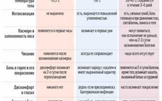 Что такое простуда, какие первые признаки и общие симптомы простуды, какие методы терапии применяют?