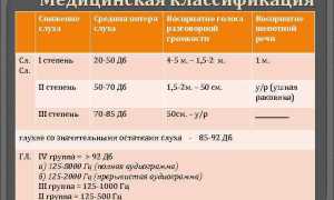 Глухота — признаки, степени тяжести и лечение глухоты у детей и взрослых