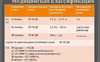 Глухота — признаки, степени тяжести и лечение глухоты у детей и взрослых