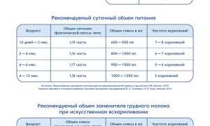 Искусственное вскармливание грудничка: количество, схема, как правильно, отзывы