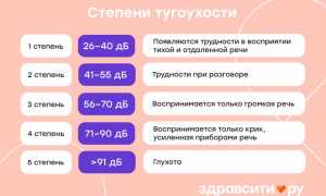 Тугоухость: симптомы и лечение на ее 1, 2, 3 и 4 степени