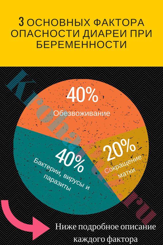 3 фактора опасности диареи при беременности