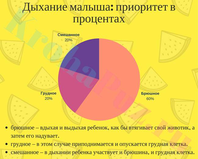 Типы дыхания новорожденного