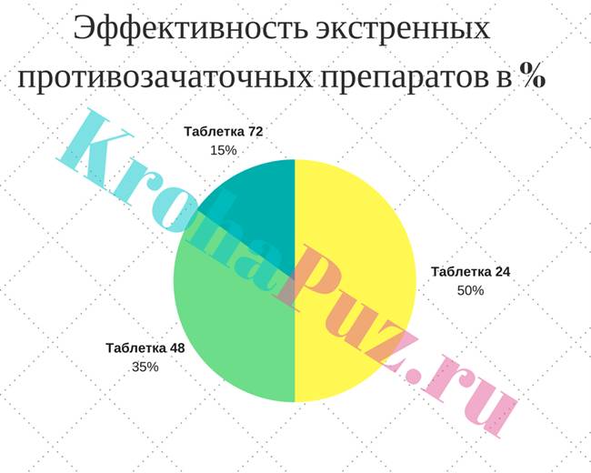 график эффективности противозачаточных