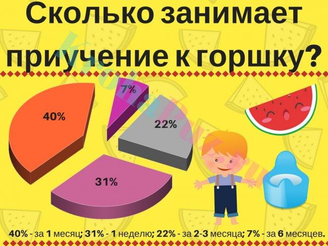 Сколько занимает приучение к горшку